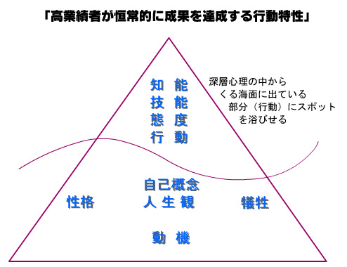 コンピテンシー　三角図